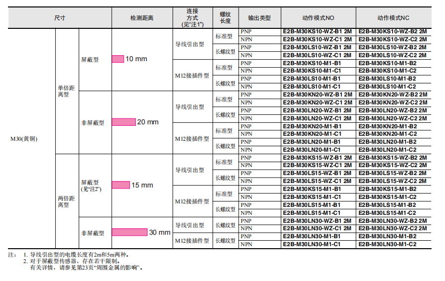 歐姆龍經(jīng)濟(jì)型接近傳感器E2B系列E2B-M12KN08-WZ-C1傳感器選型表