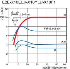 歐姆龍接近傳感器可以檢測(cè)哪些物體？